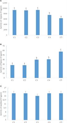 Effects of replacing fishmeal with cottonseed protein concentrate on growth performance, blood metabolites, and the intestinal health of juvenile rainbow trout (Oncorhynchus mykiss)